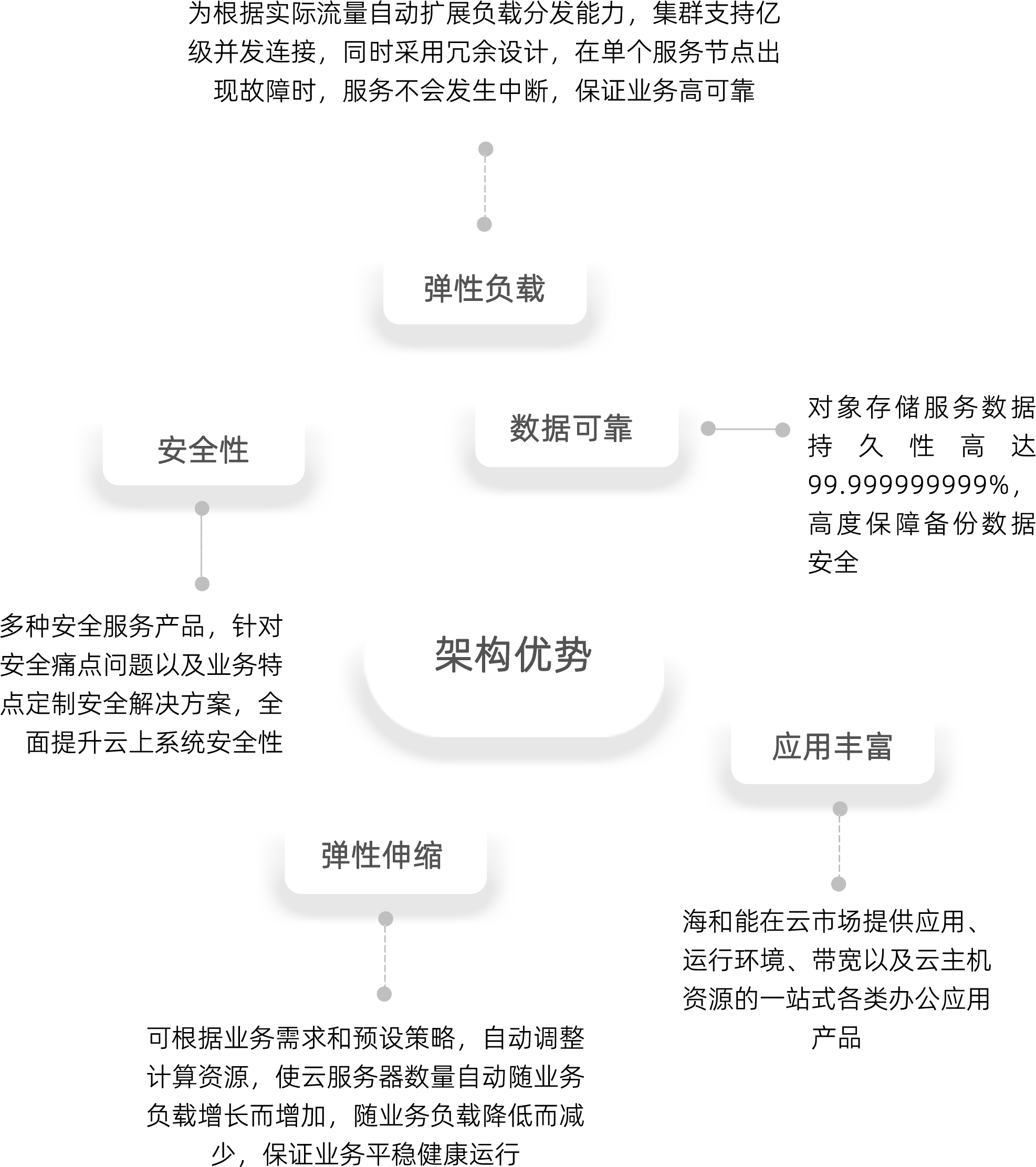 云上办公解决方案典型业务场景